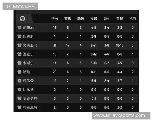 文班在比赛中遭遇限制场均数据骤降至267分137板32助13断47帽